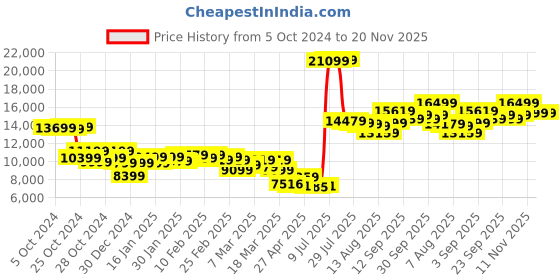 ajio.com on Women Cloudflow 3 Lace-Up Running Shoes on Price History Graph from 5 Oct 2024 to 20 Nov 2025