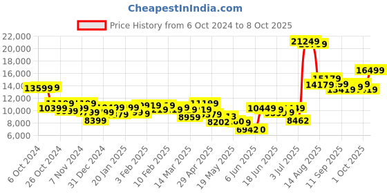 ajio.com on Women Cloudflow 3 Lace-Up Running Shoes on Price History Graph from 6 Oct 2024 to 8 Oct 2025