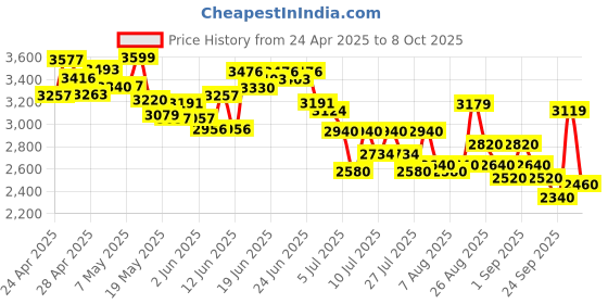 ajio.com adidas originals Women Cloudfoam Comfy EL Lace-Up Shoes adidas originals Price History Graph from 24 Apr 2025 to 8 Oct 2025