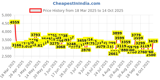 ajio.com adidas Women Cloudfoam Go Lounger Low-Tops Casual Shoes adidas Price History Graph from 18 Mar 2025 to 9 Oct 2025