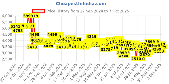 ajio.com adidas Women CloudFoam Go Lounger Running Shoes adidas Price History Graph from 27 Sep 2024 to 7 Oct 2025