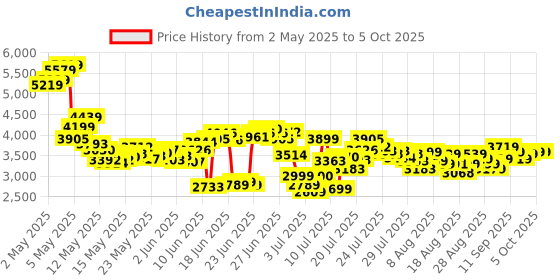 ajio.com adidas Women Cloudfoam Go Lounger Running Shoes adidas Price History Graph from 2 May 2025 to 4 Oct 2025