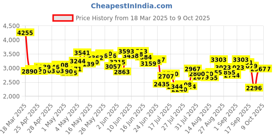 ajio.com adidas Women Cloudfoam Move Lounger Low-Tops Casual Shoes adidas Price History Graph from 18 Mar 2025 to 9 Oct 2025