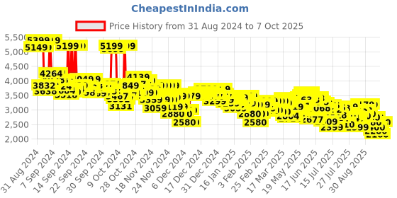 ajio.com adidas Women CloudFoam Move Sock Running Shoes adidas Price History Graph from 31 Aug 2024 to 7 Oct 2025