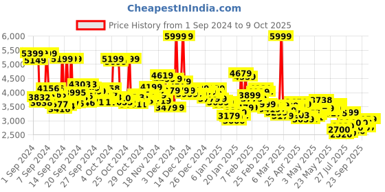 ajio.com adidas Women CloudFoam Move Sock Running Shoes adidas Price History Graph from 1 Sep 2024 to 8 Oct 2025