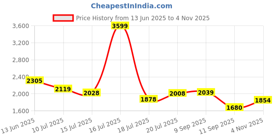 ajio.com puma Women Cloudspun High-Rise Training Shorts puma Price History Graph from 13 Jun 2025 to 4 Nov 2025