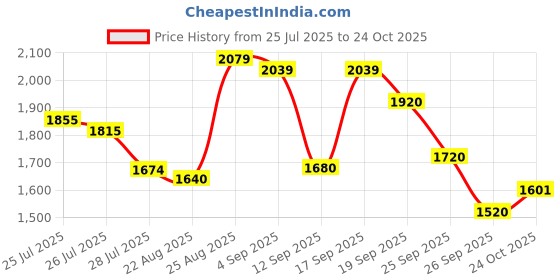 ajio.com puma Women Cloudspun High-Rise Training Shorts puma Price History Graph from 25 Jul 2025 to 24 Oct 2025