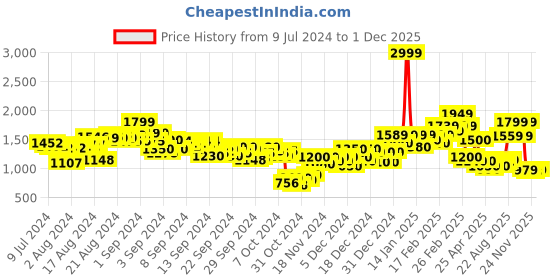 ajio.com puma Women Cloudspun Sleeveless Running Tank Top puma Price History Graph from 9 Jul 2024 to 1 Dec 2025
