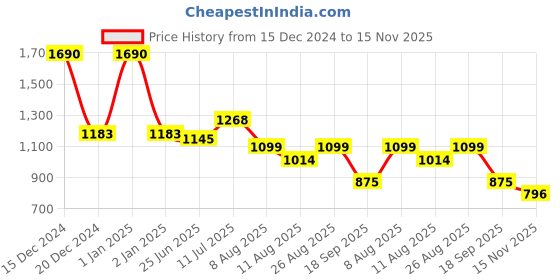 ajio.com mochi Women Clutch with Metal Accent mochi Price History Graph from 15 Dec 2024 to 15 Nov 2025