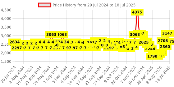 ajio.com monte carlo Women Coat with Button Closure monte carlo Price History Graph from 29 Jul 2024 to 18 Jul 2025