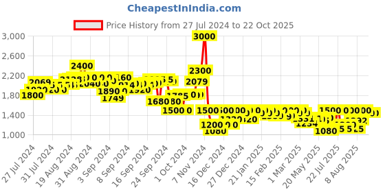 ajio.com campus sutra Women Coat with Insert Pockets campus sutra Price History Graph from 27 Jul 2024 to 22 Oct 2025