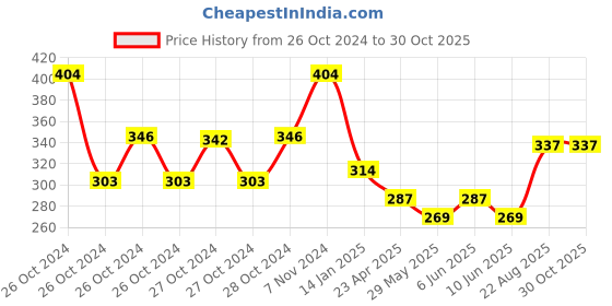 ajio.com panash Women Coco Vanilla Body Butter Moisturiser panash Price History Graph from 26 Oct 2024 to 30 Oct 2025