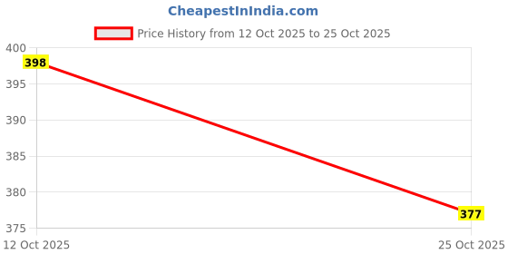 ajio.com mystiq living Women Cold-Pressed Hair Oil mystiq living Price History Graph from 12 Oct 2025 to 25 Oct 2025