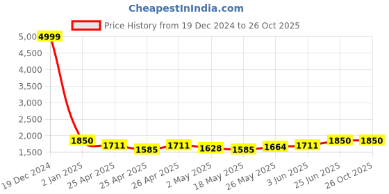 ajio.com del roskosh Women Collar Jacket del roskosh Price History Graph from 19 Dec 2024 to 24 Oct 2025