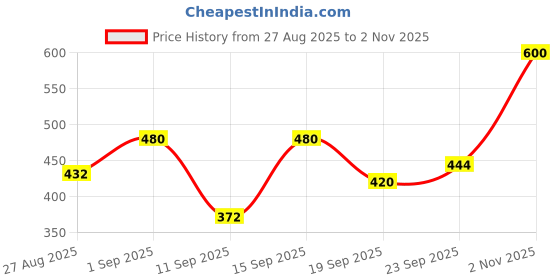 ajio.com svaraa Women Collar-Neck A-Line Kurti svaraa Price History Graph from 27 Aug 2025 to 2 Nov 2025