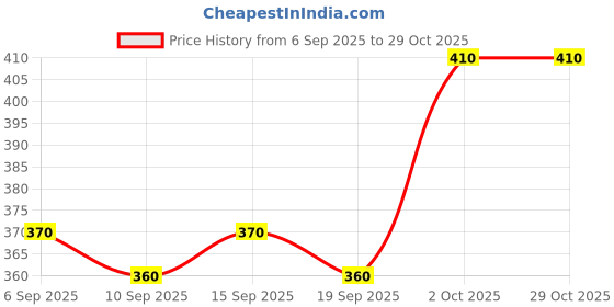 ajio.com revangi Women Collar-Neck A-Line Tunic revangi Price History Graph from 6 Sep 2025 to 29 Oct 2025