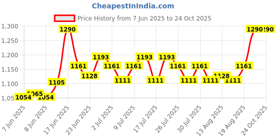 ajio.com easy mom Women Collar-Neck Fit & Flare Dress easy mom Price History Graph from 7 Jun 2025 to 22 Oct 2025