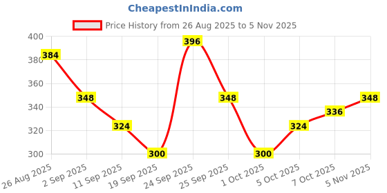 ajio.com svaraa Women Collar-Neck Straight Tunic svaraa Price History Graph from 26 Aug 2025 to 5 Nov 2025