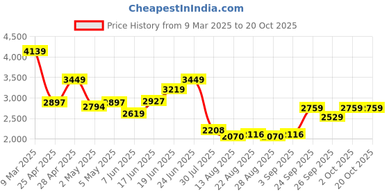 ajio.com tommy hilfiger Women Collegiate Heathered Joggers with Insert Pockets tommy hilfiger Price History Graph from 9 Mar 2025 to 20 Oct 2025