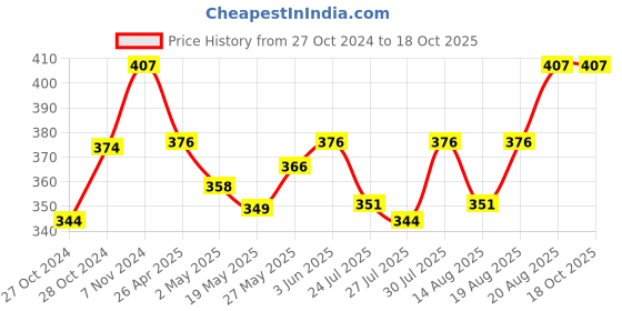ajio.com j style Women Color Block Stole j style Price History Graph from 27 Oct 2024 to 18 Oct 2025