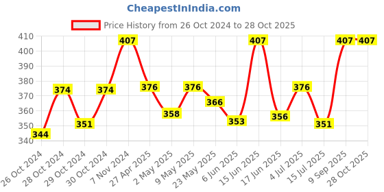 ajio.com j style Women Color Block Stole j style Price History Graph from 26 Oct 2024 to 28 Oct 2025