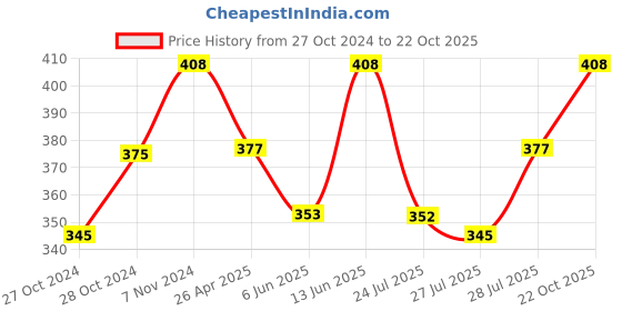 ajio.com j style Women Color Block Stole j style Price History Graph from 27 Oct 2024 to 22 Oct 2025