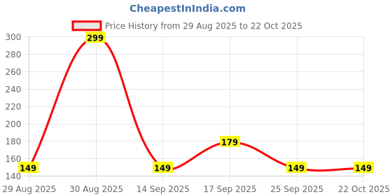 ajio.com dnmx Women Colorado Silverton Print Oversized Fit T-Shirt dnmx Price History Graph from 29 Aug 2025 to 22 Oct 2025