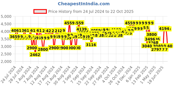 ajio.com reebok Women Coloublock Low-Top Lace-Up Running Shoes reebok Price History Graph from 24 Jul 2024 to 22 Oct 2025