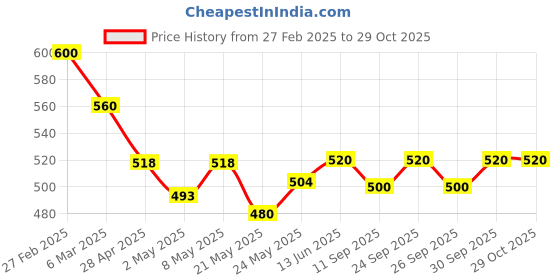 ajio.com kotty Women Colour-block Cardigan kotty Price History Graph from 27 Feb 2025 to 29 Oct 2025