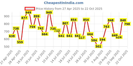 ajio.com jm looks Women Colour-Block Casual Shoes with Synthetic Upper jm looks Price History Graph from 27 Apr 2025 to 22 Oct 2025