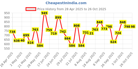 ajio.com jm looks Women Colour-Block Casual Shoes with Synthetic Upper jm looks Price History Graph from 28 Apr 2025 to 24 Oct 2025