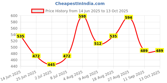 ajio.com rangmanch by pantaloons Women Colour-block Dupatta rangmanch by pantaloons Price History Graph from 14 Jun 2025 to 13 Oct 2025