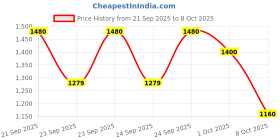 ajio.com exotic Women Colour-Block Handbag exotic Price History Graph from 21 Sep 2025 to 8 Oct 2025