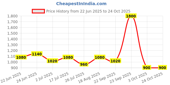 ajio.com red tape Women Colour-Block Lace-Up Sneakers  red tape Price History Graph from 22 Jun 2025 to 23 Oct 2025