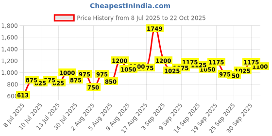 ajio.com trase Women Colour-Block Lace-Up Sneakers trase Price History Graph from 8 Jul 2025 to 22 Oct 2025
