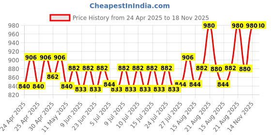 ajio.com winered Women Colour-Block Long Shrug winered Price History Graph from 24 Apr 2025 to 18 Nov 2025