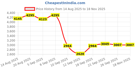 ajio.com pink fort Women Colour-Block Pant-Suit Set pink fort Price History Graph from 14 Aug 2025 to 18 Nov 2025