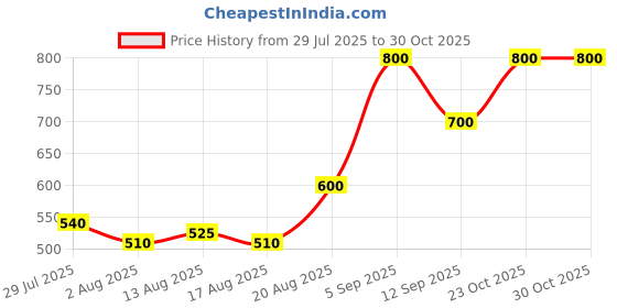 ajio.com kotty Women Colour-block Pullover kotty Price History Graph from 29 Jul 2025 to 30 Oct 2025