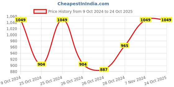 ajio.com handicraft-palace Women colour-Block Scarf with Tassels handicraft-palace Price History Graph from 9 Oct 2024 to 24 Oct 2025