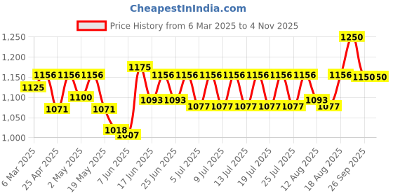 ajio.com trend arrest Women Colour-block Shrug trend arrest Price History Graph from 6 Mar 2025 to 2 Nov 2025