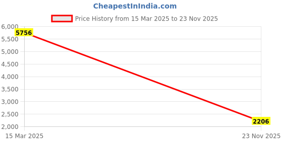 ajio.com accessorize london Women Colour-block Sling Bag accessorize london Price History Graph from 15 Mar 2025 to 23 Nov 2025