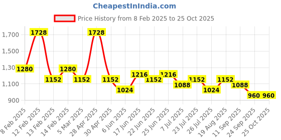 ajio.com red tape Women Colour-block Sneakers red tape Price History Graph from 8 Feb 2025 to 24 Oct 2025