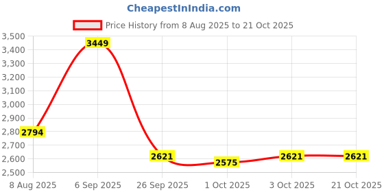 ajio.com u.s. polo assn. Women Colour-Block Sneakers with Lace Fastening u.s. polo assn. Price History Graph from 8 Aug 2025 to 21 Oct 2025