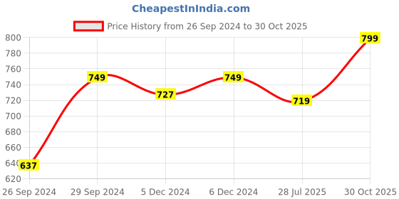 ajio.com enamor Women Colour-block Sports Bra enamor Price History Graph from 26 Sep 2024 to 30 Oct 2025