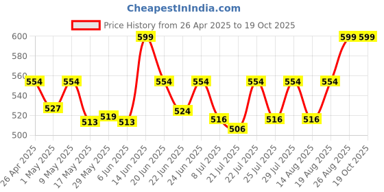 ajio.com alexvyan Women Colour-Block Sun Hat alexvyan Price History Graph from 26 Apr 2025 to 18 Oct 2025