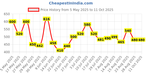 ajio.com dadx Women Colour-block T-Shirt & Pyjamas Set dadx Price History Graph from 5 May 2025 to 11 Oct 2025
