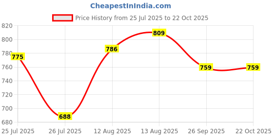 ajio.com lavie Women Colour Block Taya Sling Bag lavie Price History Graph from 25 Jul 2025 to 21 Oct 2025