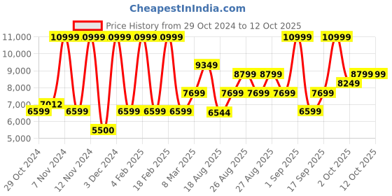 ajio.com aldo Women Colour-Block Tote Bag with Key Fob aldo Price History Graph from 29 Oct 2024 to 11 Oct 2025