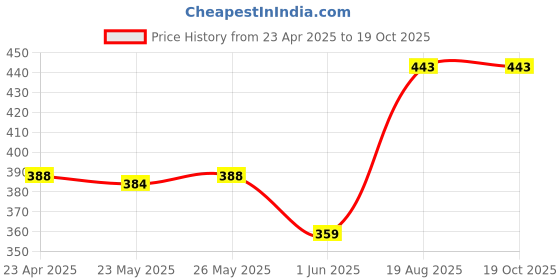 ajio.com jas raney Women Colour Stick Temporary with True Hair Colour jas raney Price History Graph from 23 Apr 2025 to 19 Oct 2025