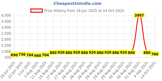 ajio.com shinisha Women Colourblock A-Line Dress shinisha Price History Graph from 18 Jun 2025 to 14 Oct 2025